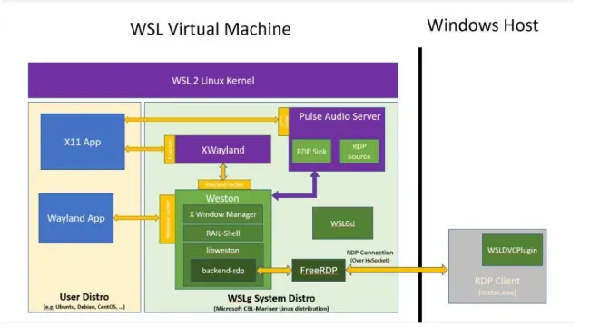 新的windows10测试版本在wsl上添加了linux Gui应用程序的第一个预览版